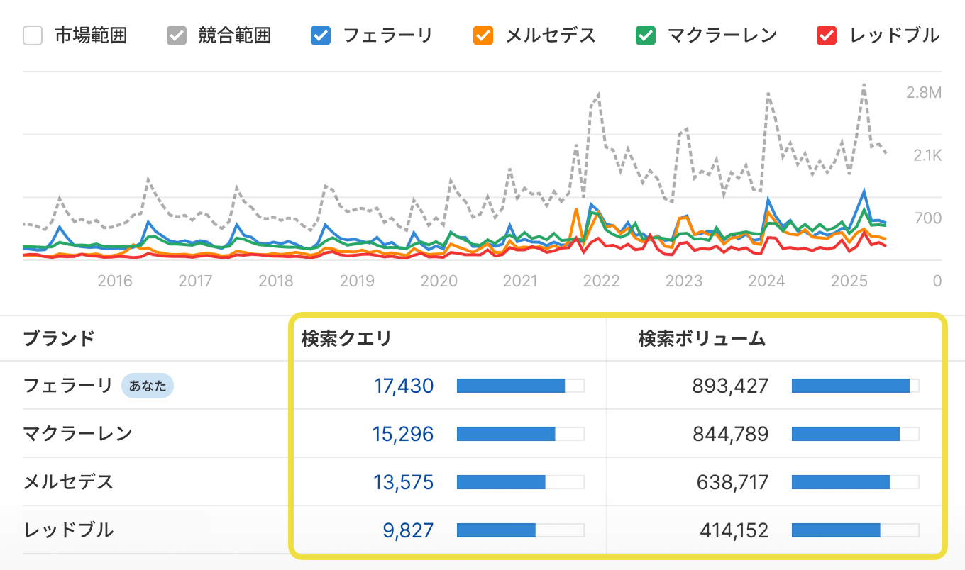 ブランド検索ボリュームを追跡する