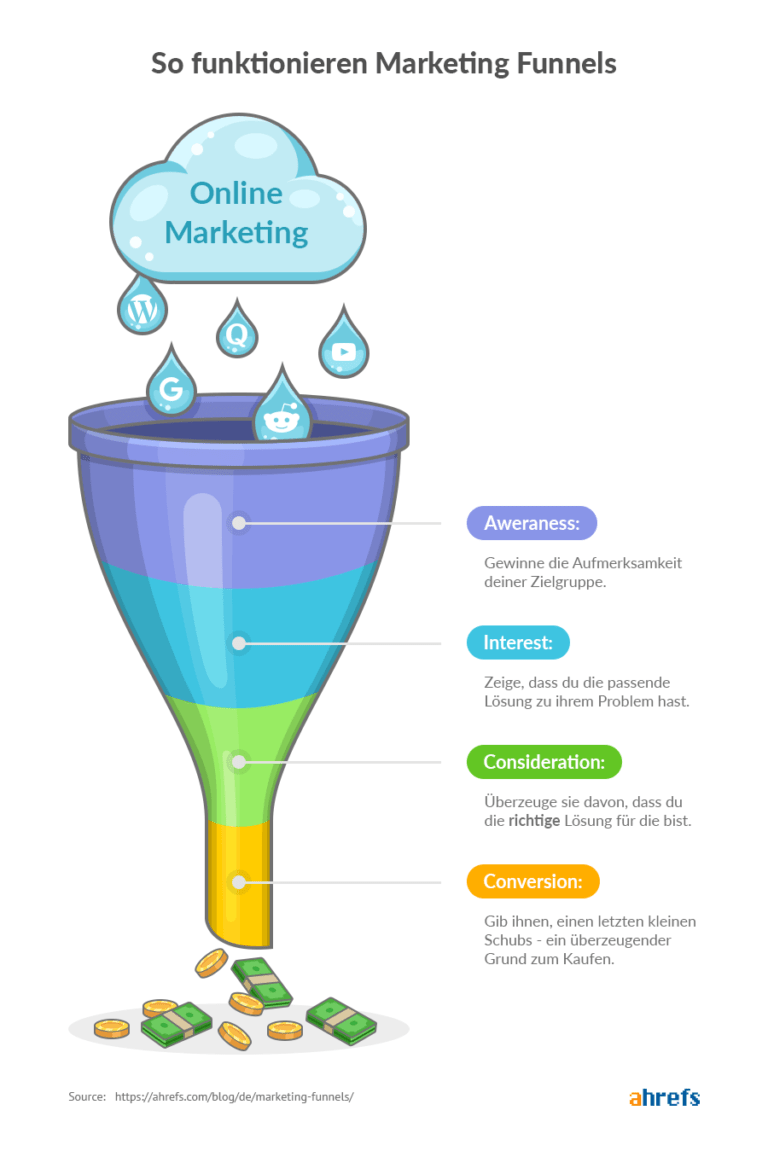 Marketing Funnels für Einsteiger Ein umfassender Leitfaden