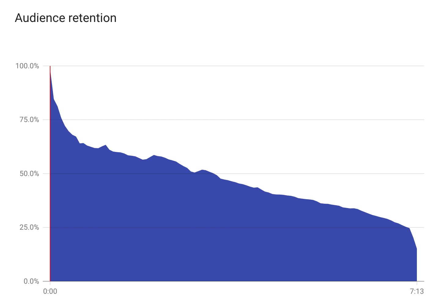 audience retention graph 2