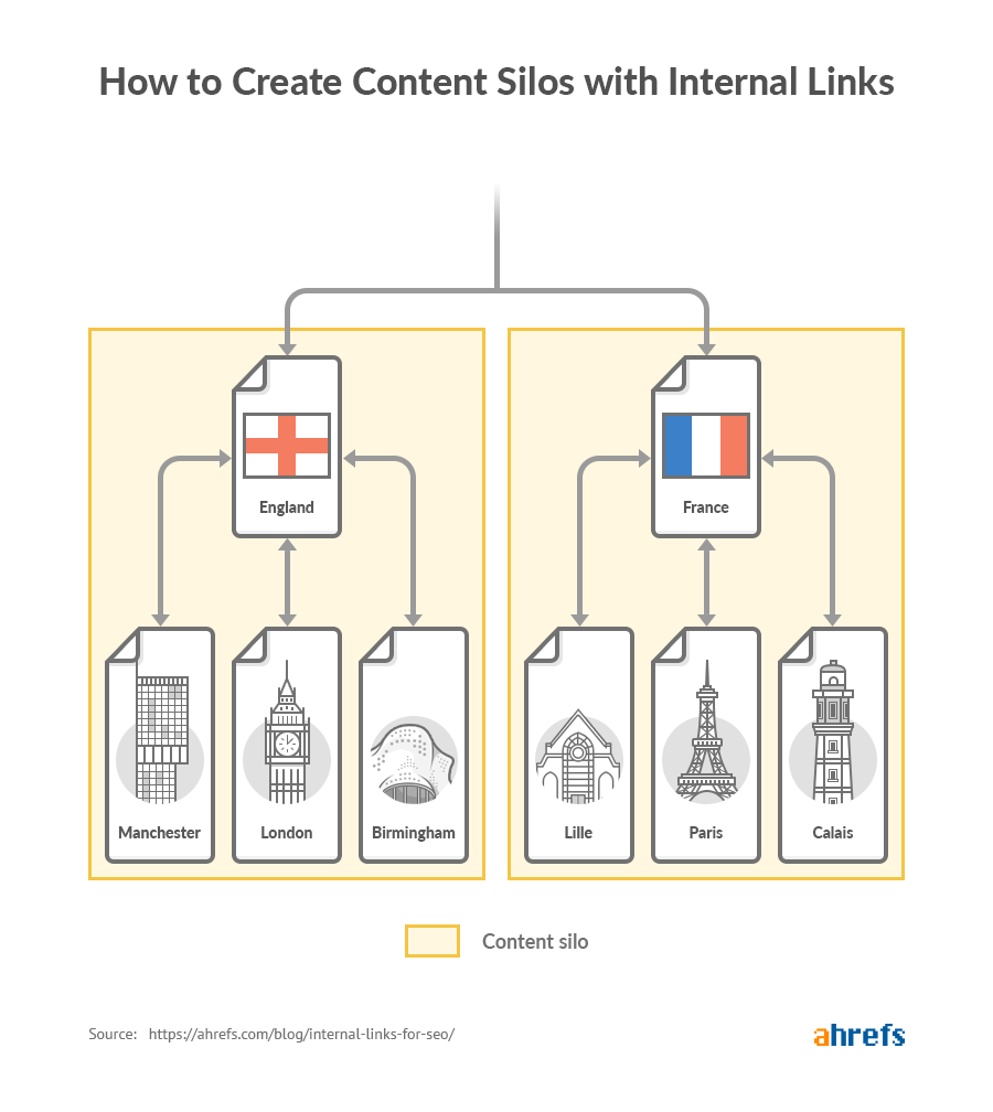 internal links content silos