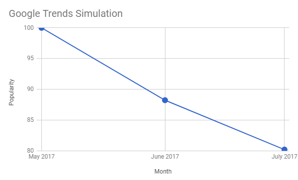 Google Trends graph simulation