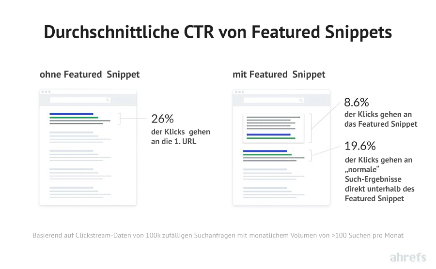 ahrefs featured snippets ctr