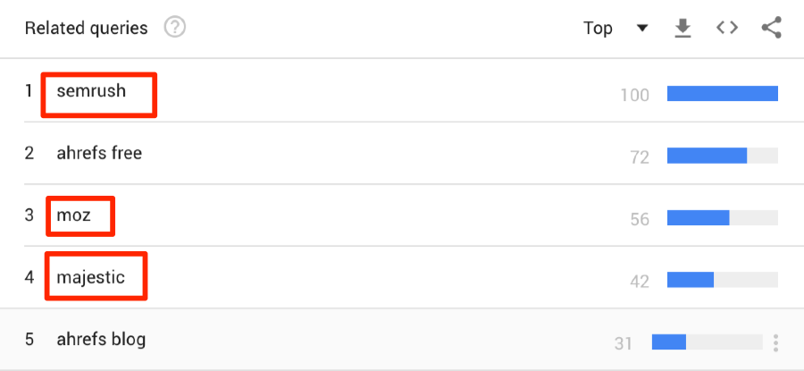 ahrefs related queries google trends