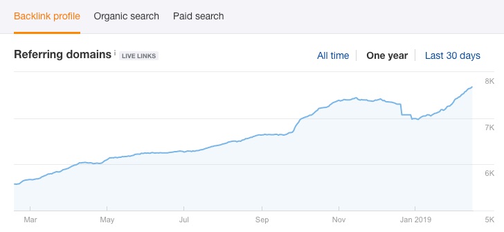 batchlink growth graph for visme