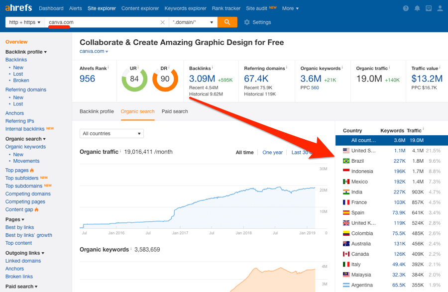 canva top organic traffic countries