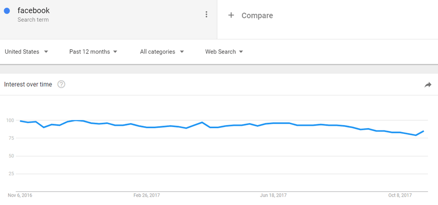 facebook trend in the US