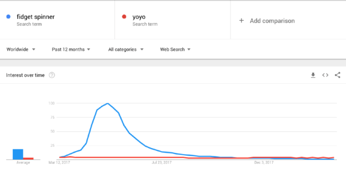 Wie Man Google Trends Zur Keyword-Recherche Nutzen Kann: 7 Effektive ...