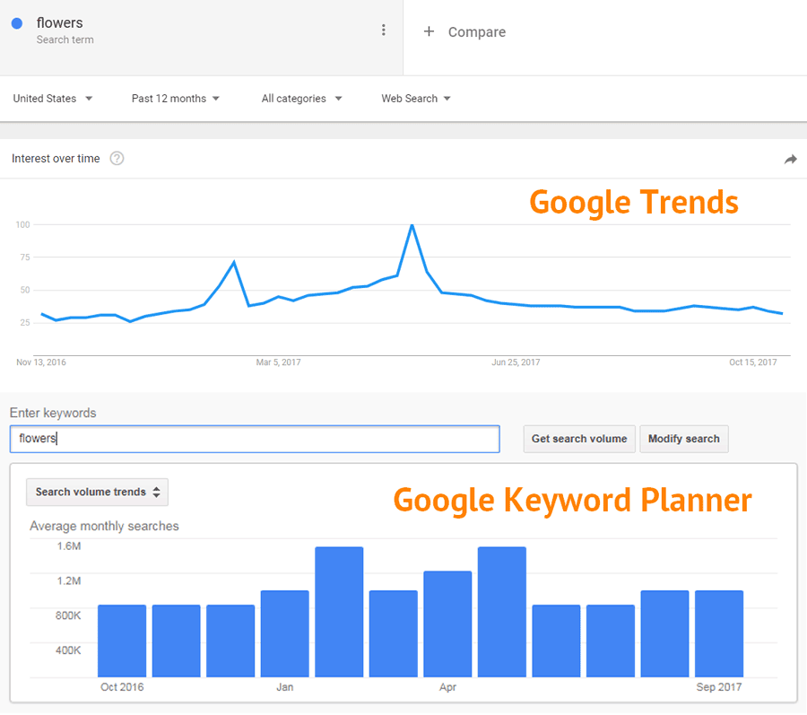 google trends vs google keyword planner