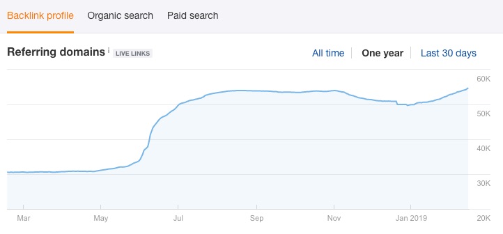 link growth graph for piktochart