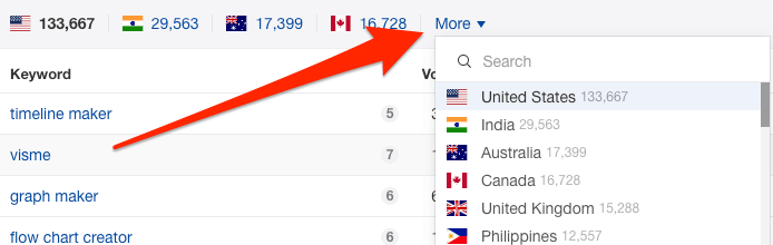 organic keywords more countries