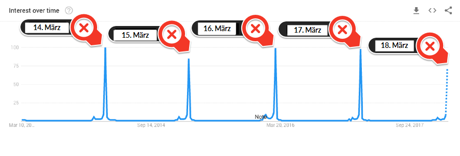 oscars google trends 5 year