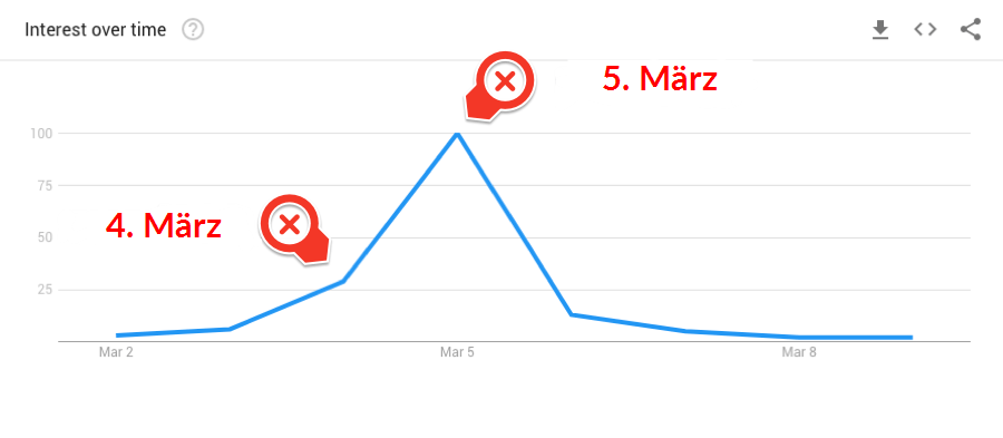 oscars march trend