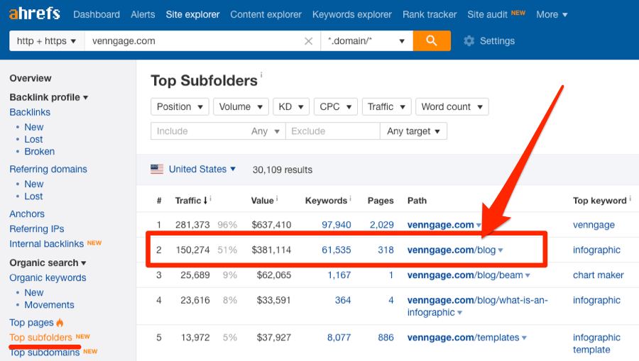 top subfolders ahrefs