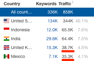 traffic visme mexico uk