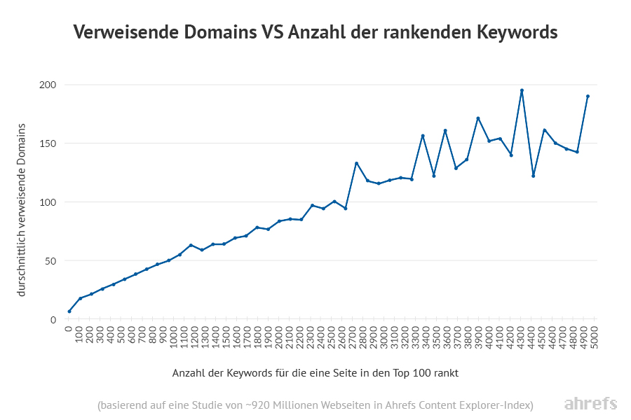 verweisende domains vs keyword rankings ahrefs content explorer