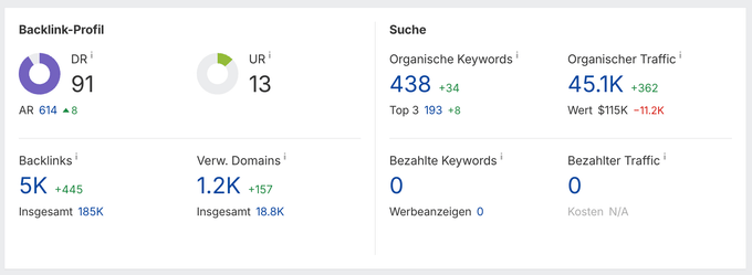 Screesnshot as dem Dashboard des Site Audits mit einem Beispielhaften Backlink-Profil