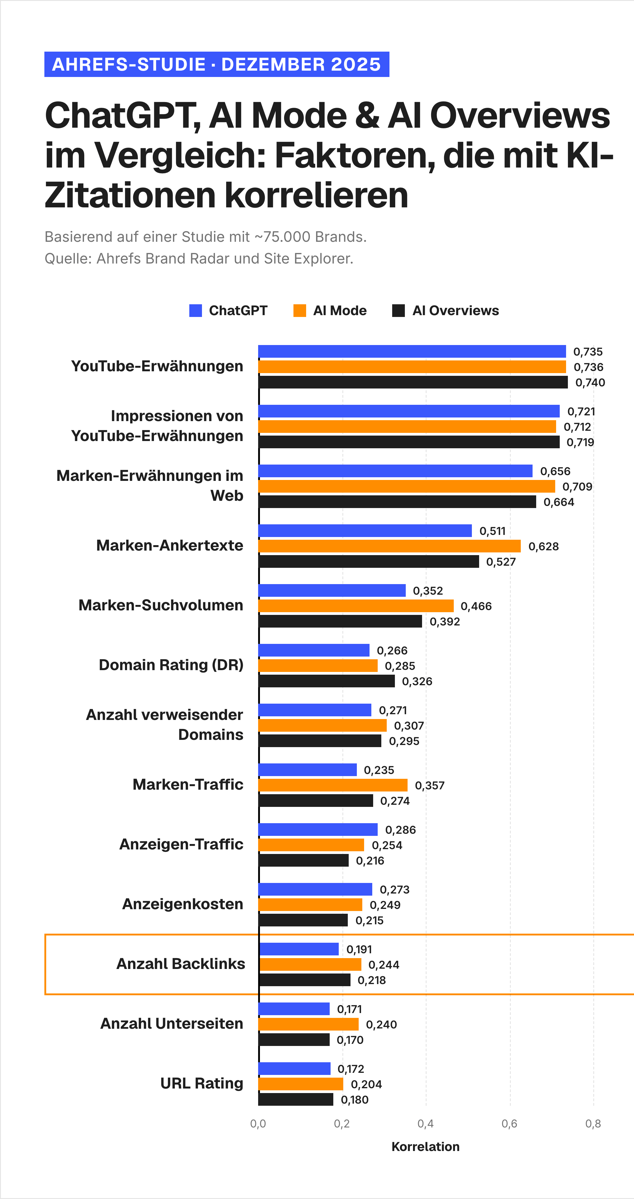 Chart zu Korrelationen von bestimmten Faktoren, wie Anzahl der Backlinks, mit der Anzahl der Zitationen von Seiten in LLMs