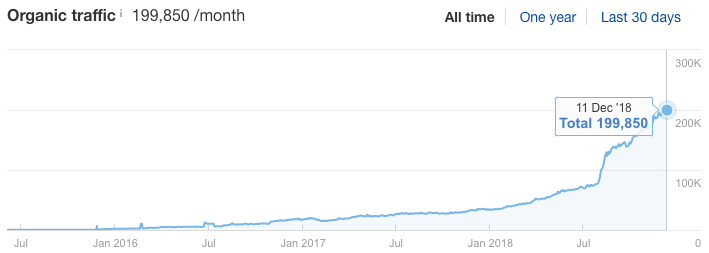 ahrefs traffic blog
