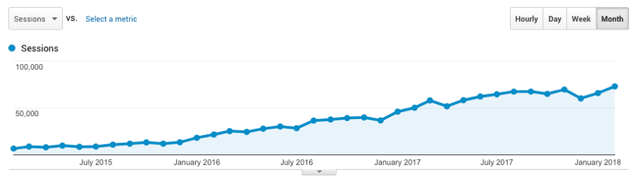 ahrefs organic traffic growth