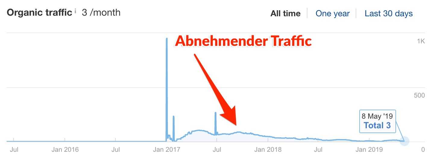 seo vs ppc no traffic