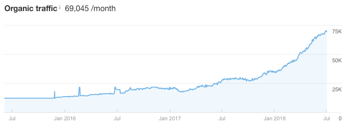 traffic ahrefs blog