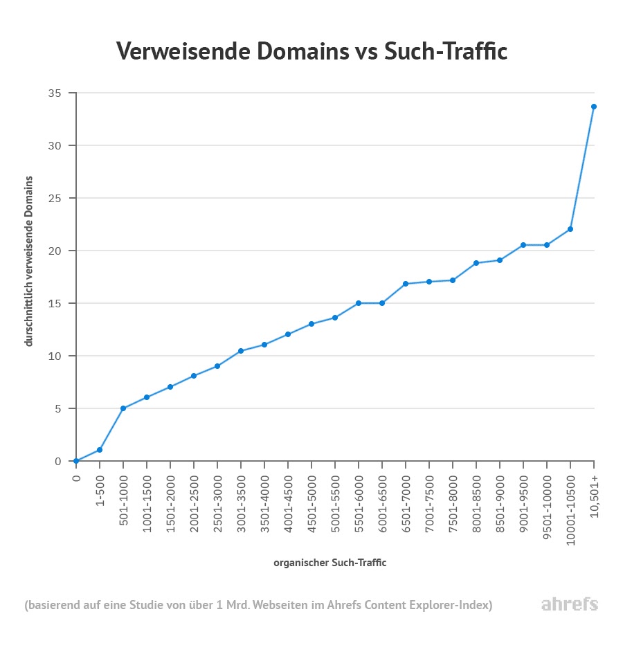 03 referring domains vs search traffic 1