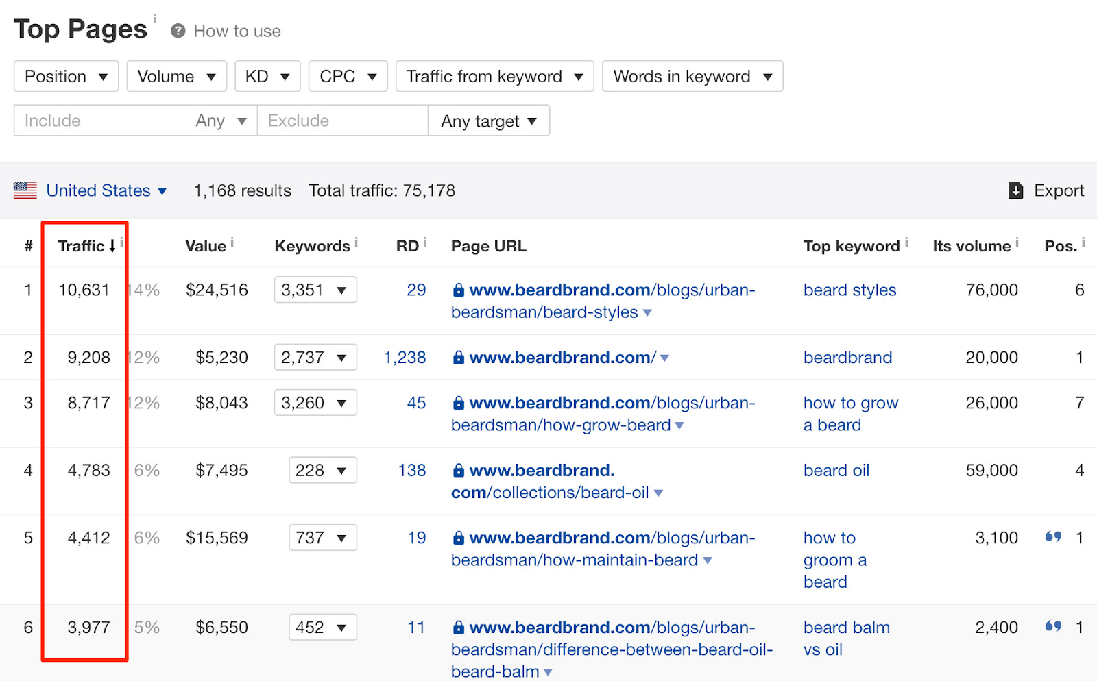 Pages with the most organic traffic for beardbrand com