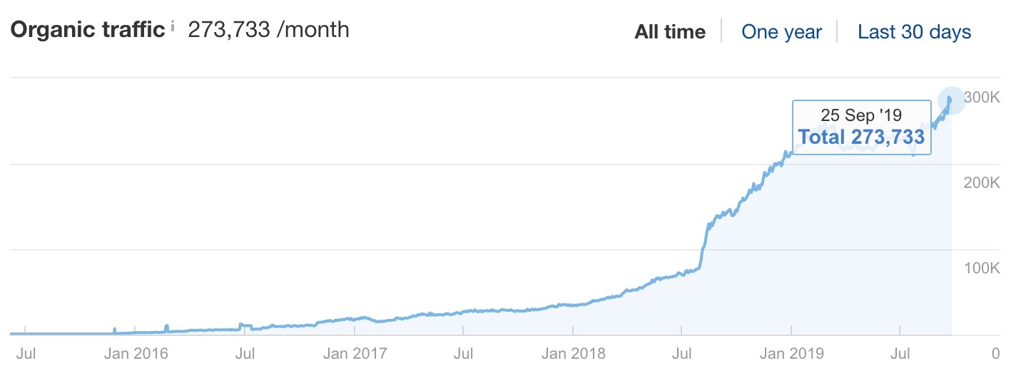 ahrefs blog traffic