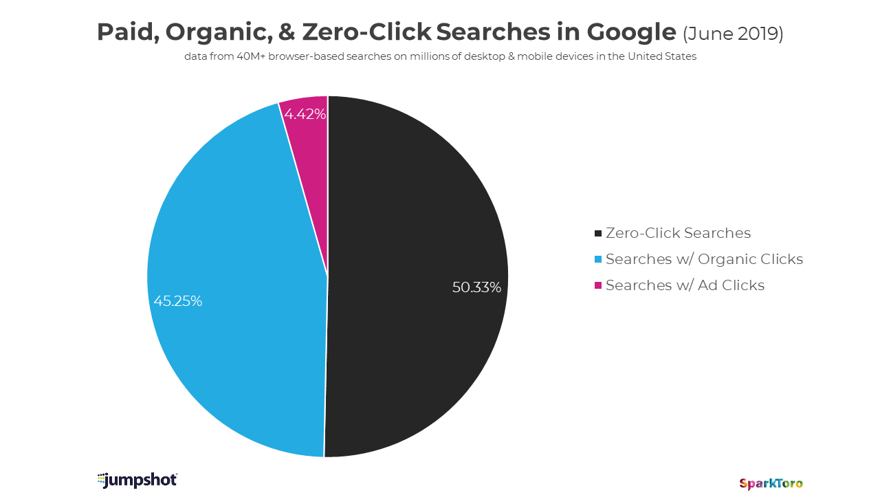 Paid Organic Zero Click June 2019