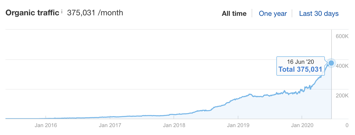 organic traffic ahrefs blog