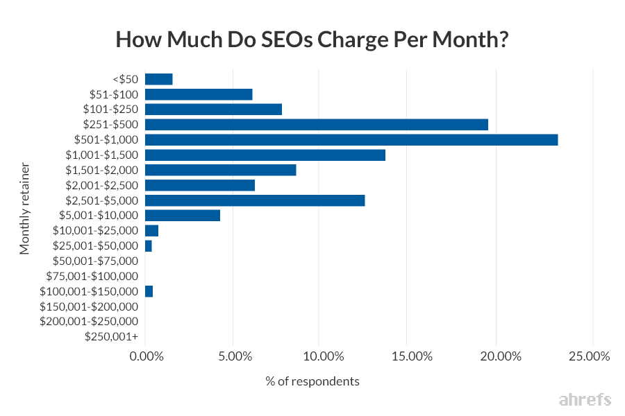 seo industry retainer pricing