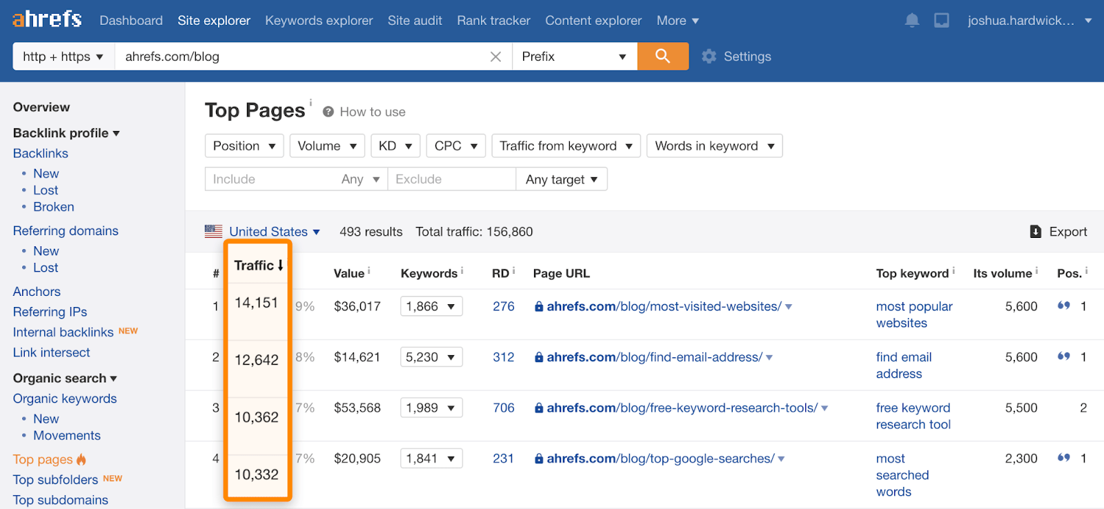 4 ahrefs blog top pages
