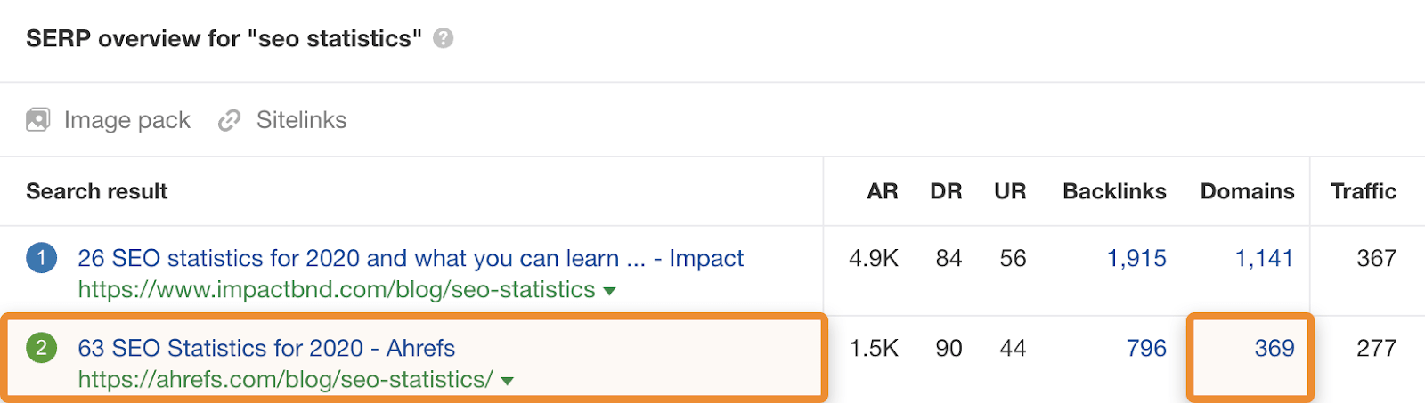 6 statistiques SEO