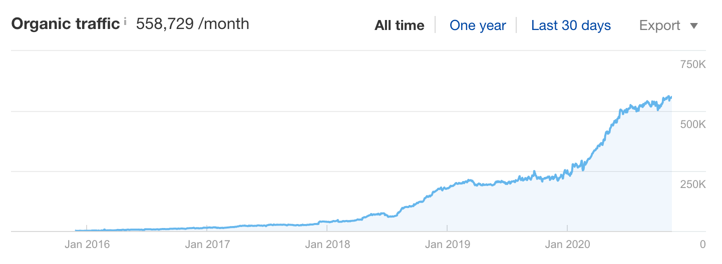 ahrefs blog organic traffic