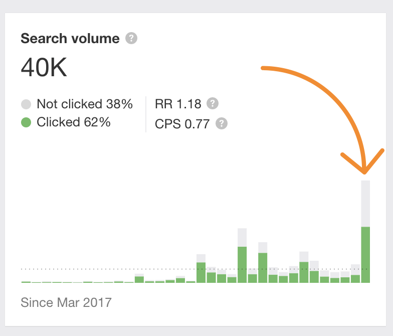 5 search volume spike