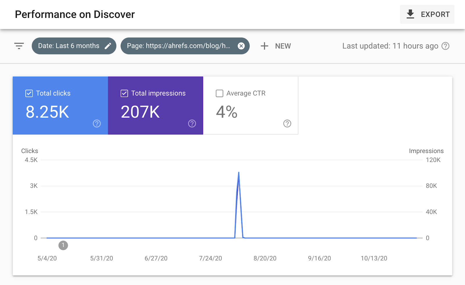 6 discover traffic spike 1