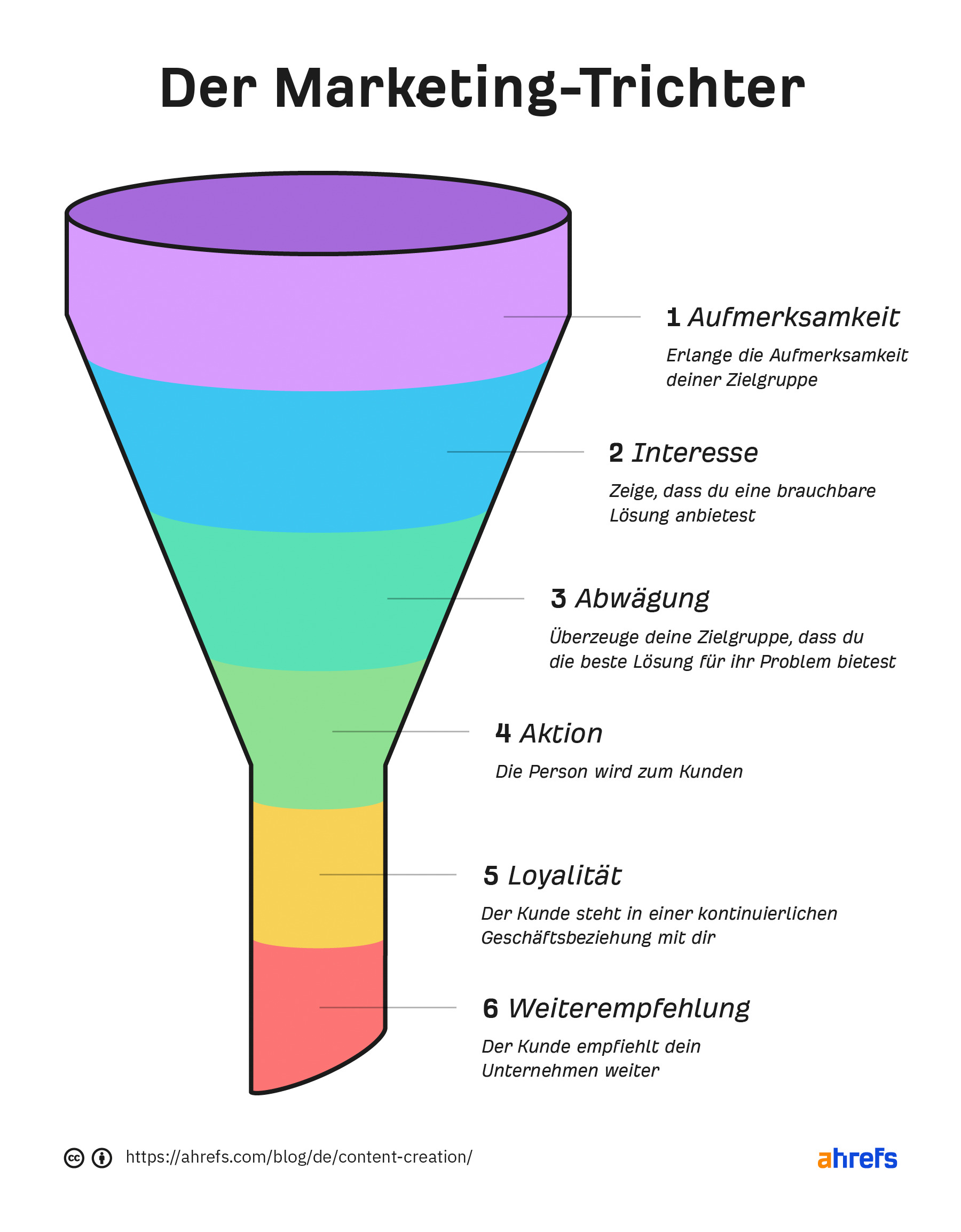 Trichter mit 6 Abschnitten. Von oben nach unten (Bekanntheit, Interesse, Erwägung, Aktion, Loyalität, Empfehlung)