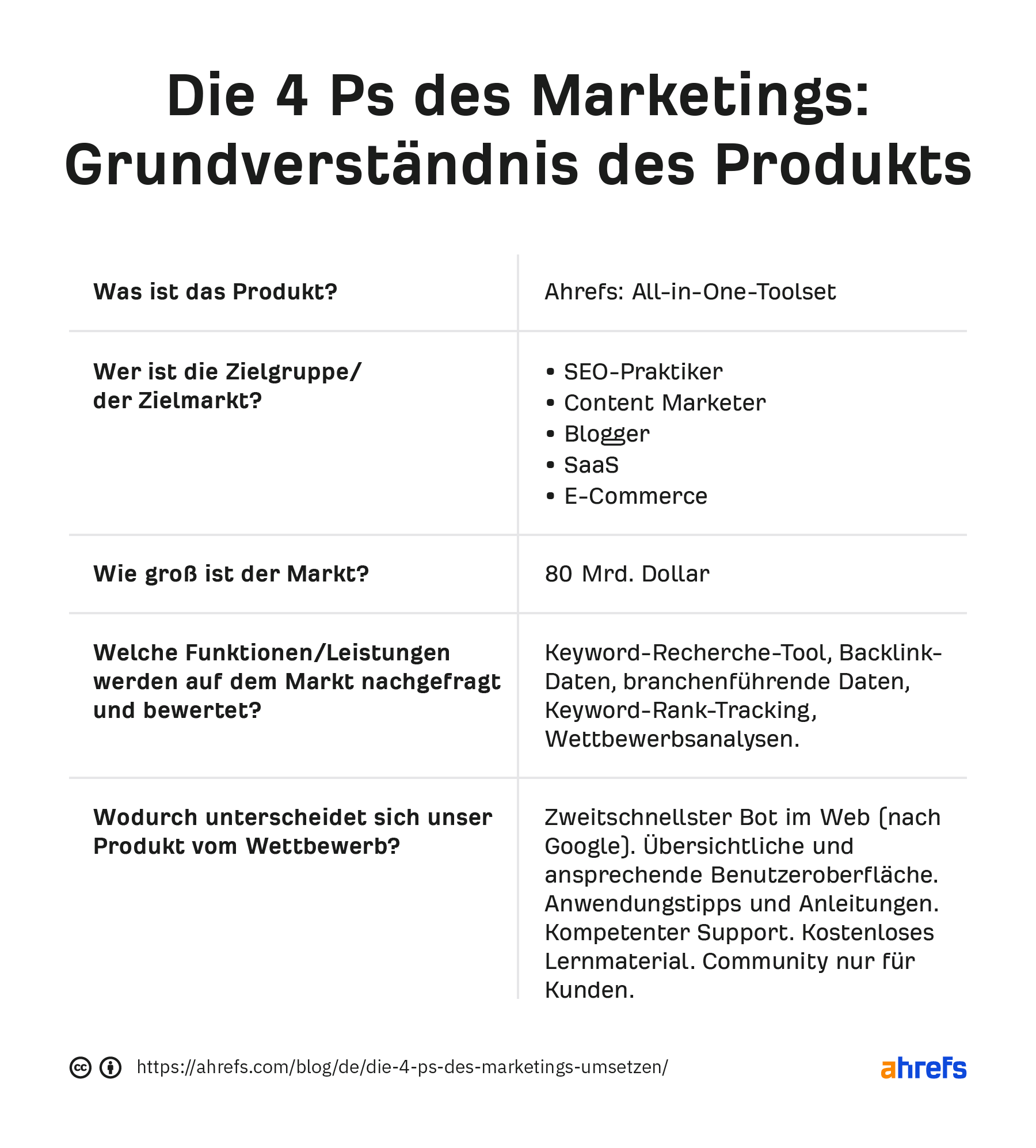 Die 4P des Marketings: Produkt-Grundlagen. Tabelle mit Fragen auf der linken Seite und entsprechenden Antworten auf der rechten Seite 