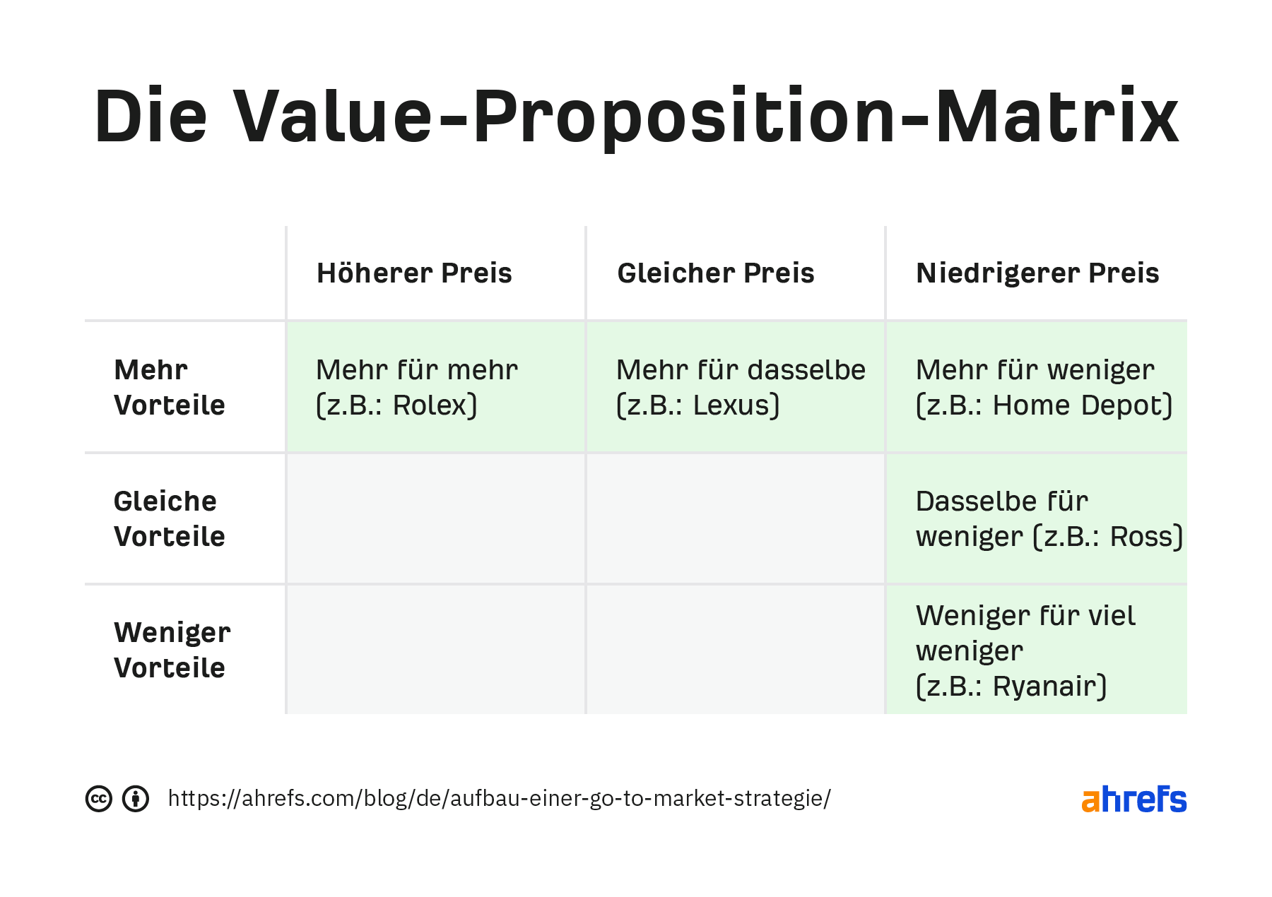 Matrix-Tabelle des Nutzenversprechens. Die drei Spalten sind "höherer Preis", "gleicher Preis" und "niedrigerer Preis". Die Zeilen sind "mehr Nutzen", "gleicher Nutzen" und "weniger Nutzen".