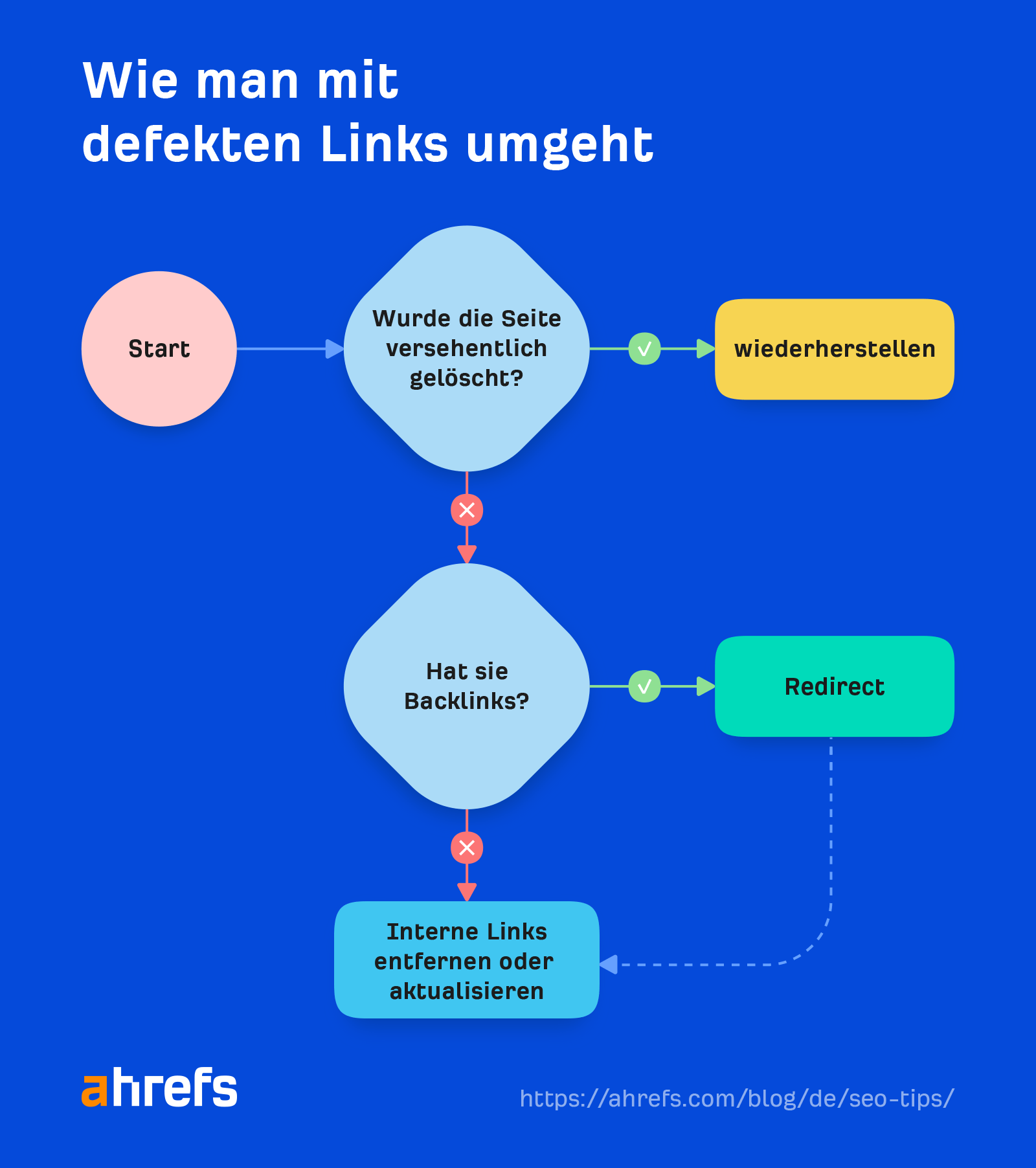 Flowchart showing how to deal with broken links, via Ahrefs Blog

