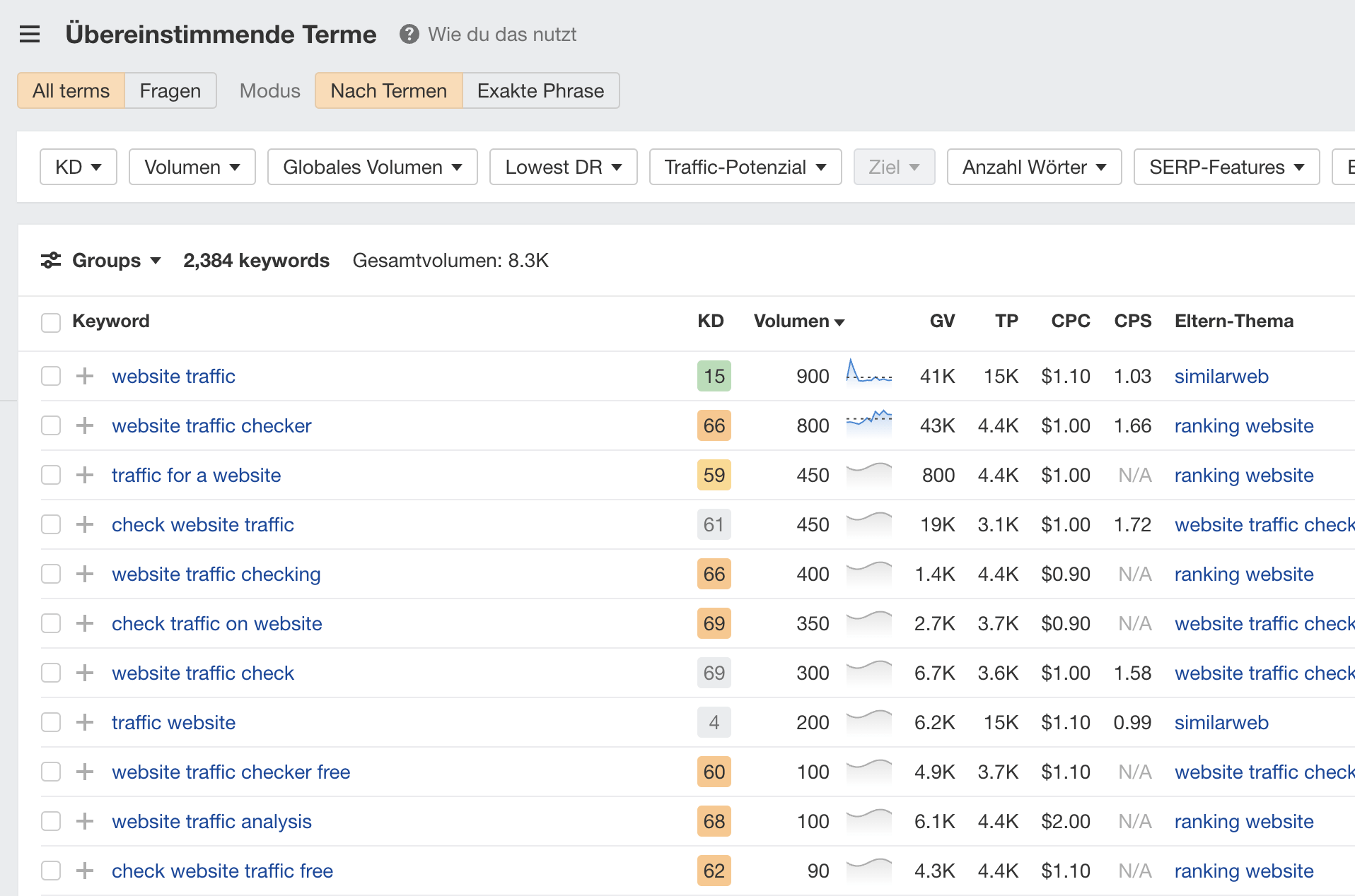 Keywords targeting the top of the funnel, via Ahrefs' Keywords Explorer
