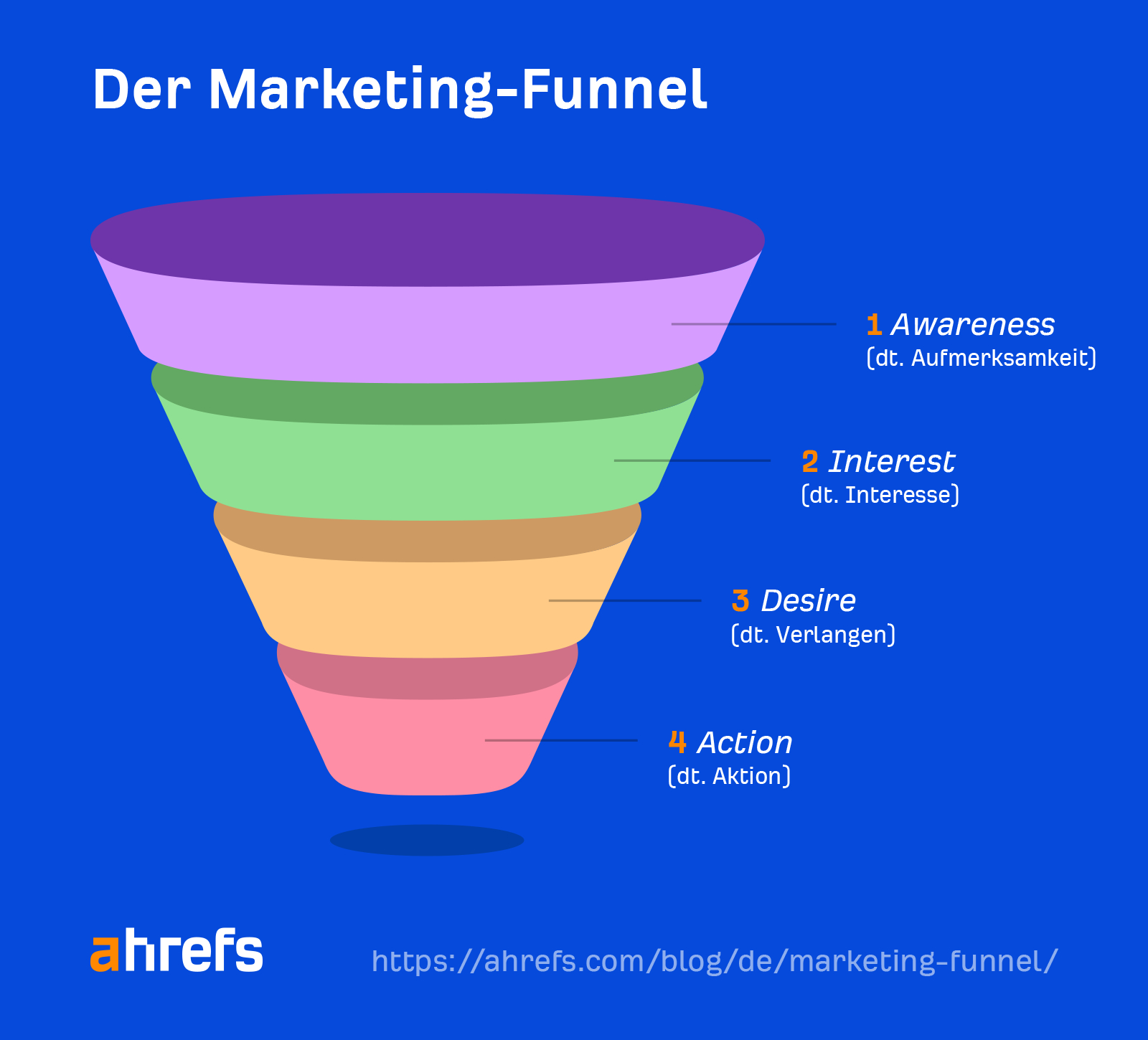 The marketing funnel