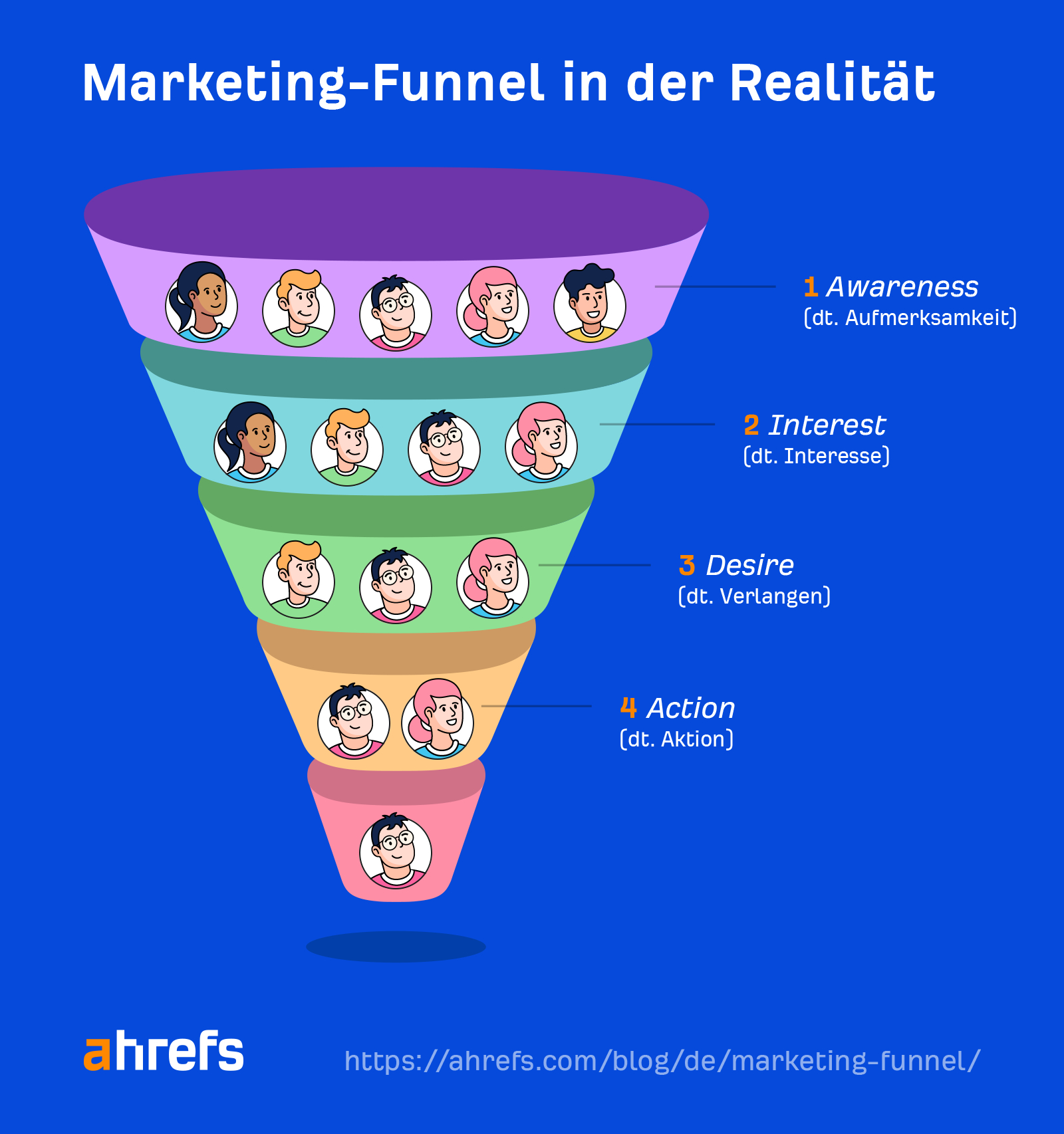 The marketing funnel in reality