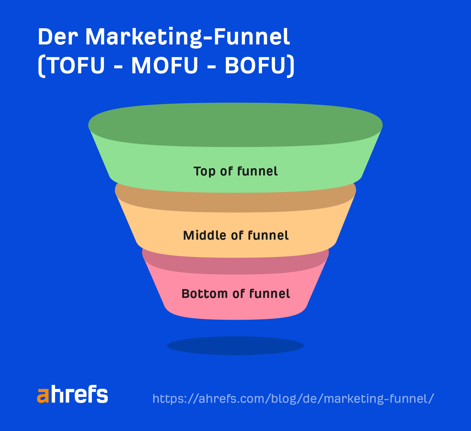 The marketing funnel (TOFU, MOFU, BOFU)