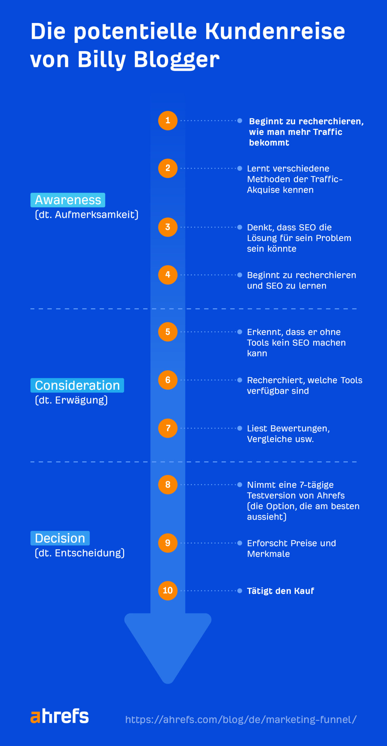 Potential buyer's journey of an Ahrefs customer