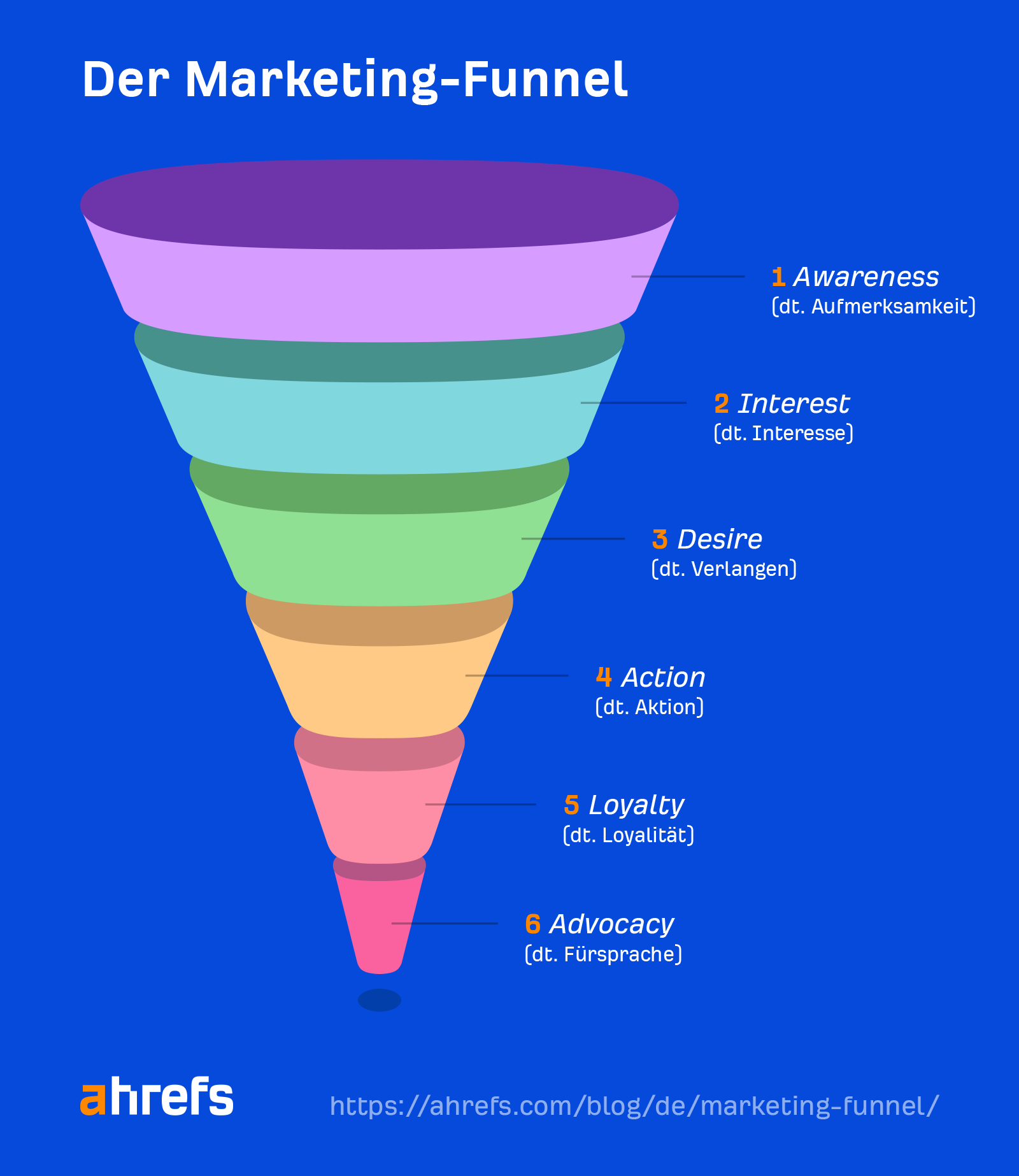 The marketing funnel with Loyalty and Advocacy stages added
