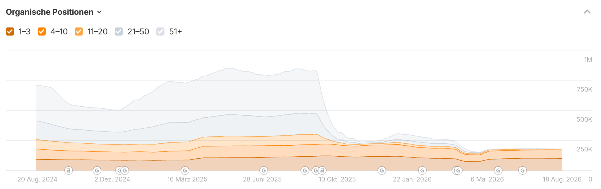 Screenshot einer Kurve zu Anzahl der Keywords einer Webseite