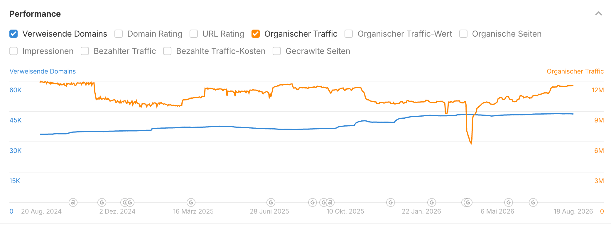Screenshot einer Kurve, die die Entwicklung des organischen Traffics einer Webseite zeigt