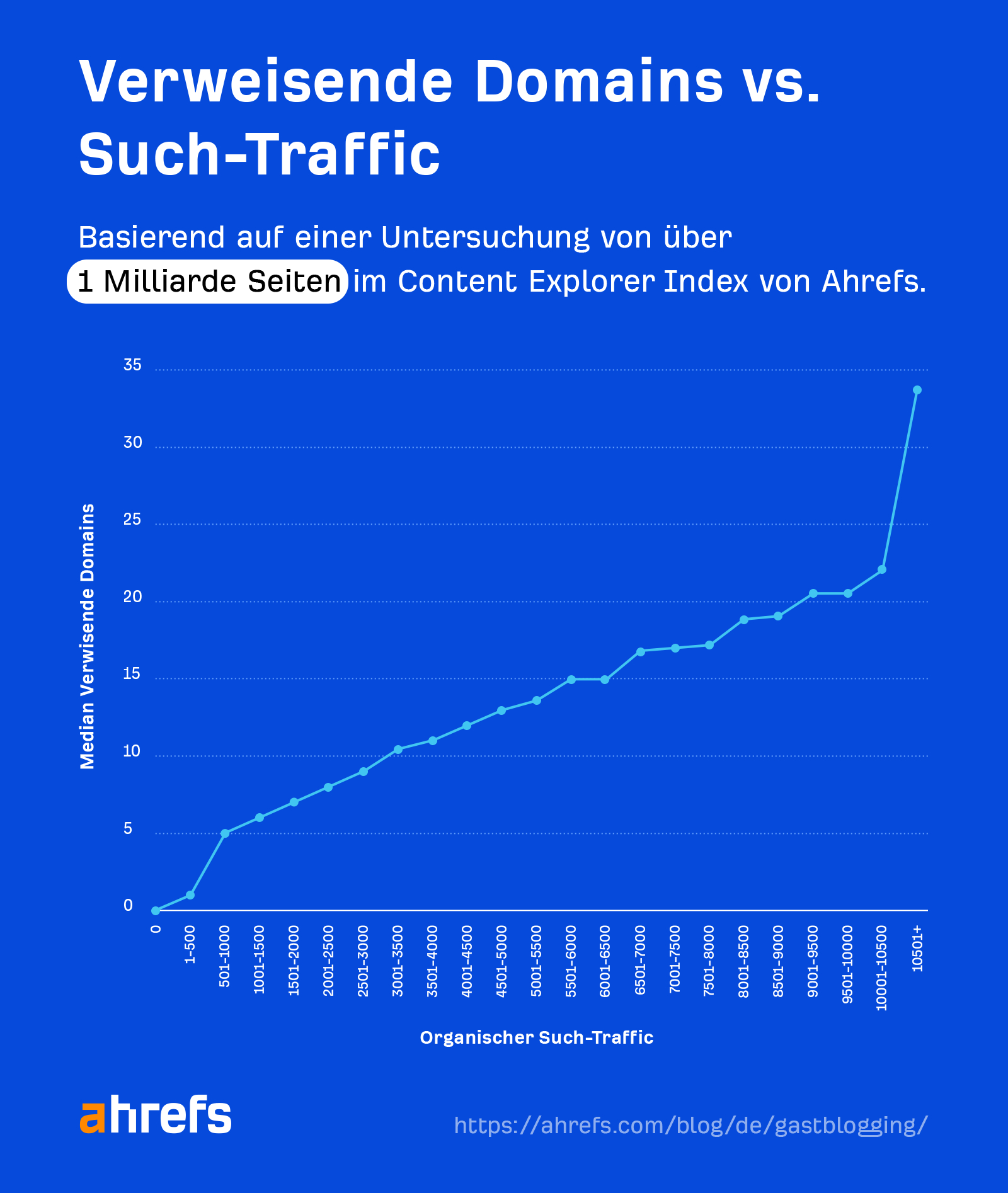 Chart showing the correlation between search traffic and referring domains
