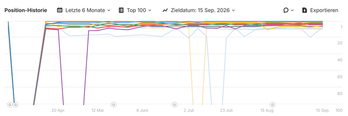 Screenshot der SERP Positionsverlaufs eines stabilen Keywords